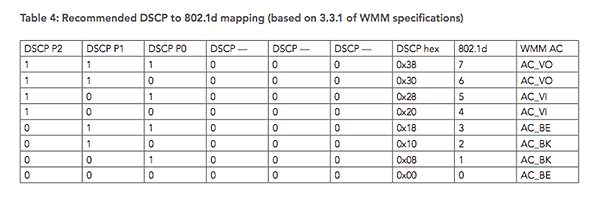 WMM AC