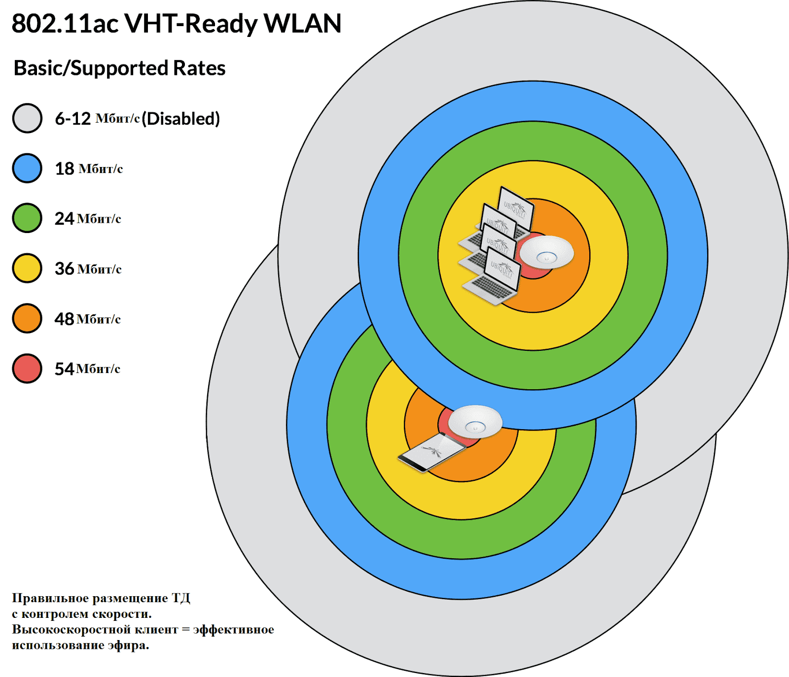 UniFi - 802.11 - управление скоростью